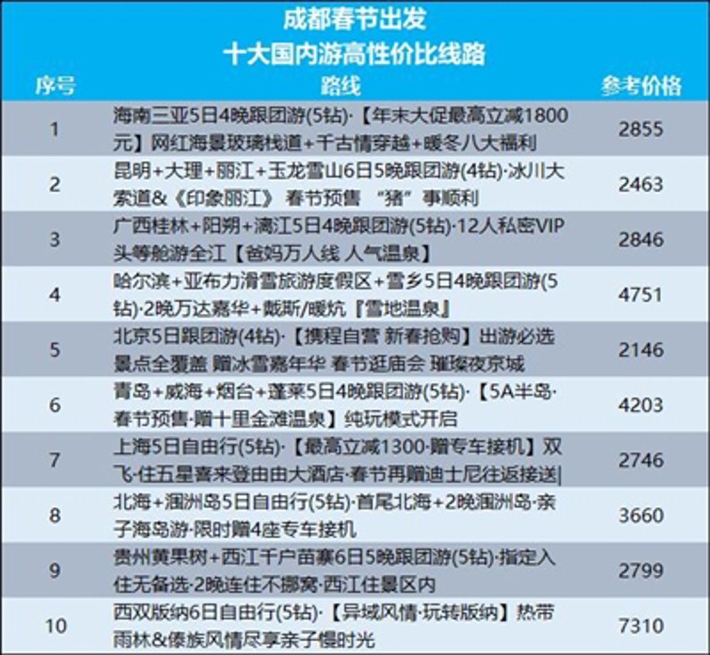2023年春季出境游旅游线路前瞻